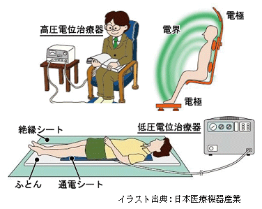 家庭用電位治療器