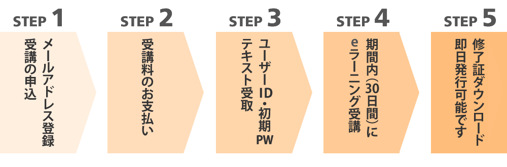 継続研修お申込みの流れ