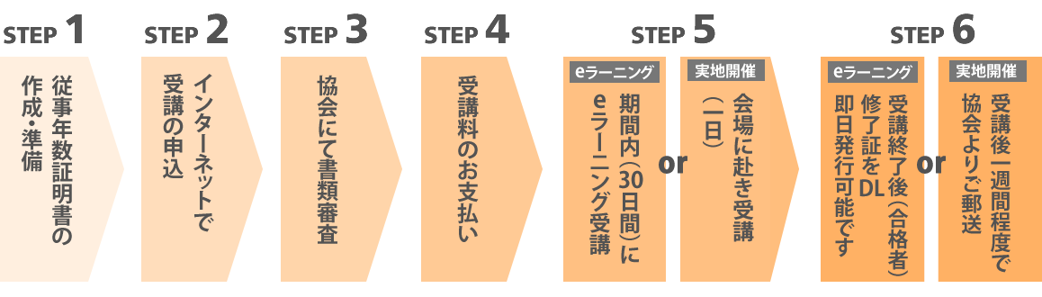 基礎講習お申込みの流れ